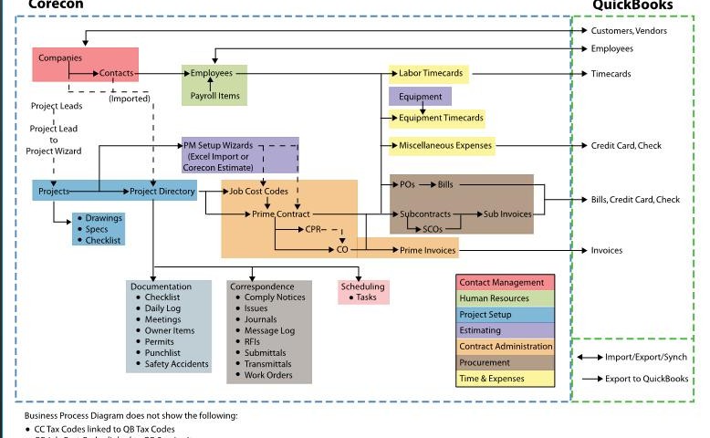 Construction Project MAnagement and Quickbooks