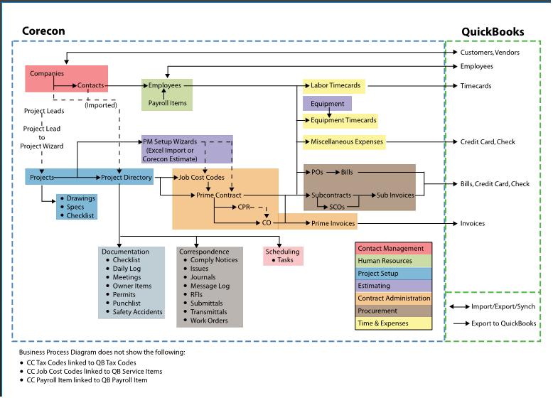 Construction Project Management and Quickbooks