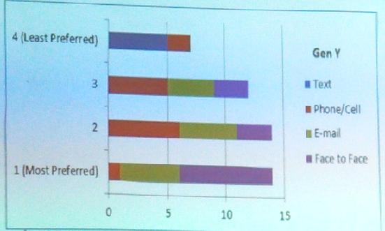 Email and Face to Face works well with Gen Y
