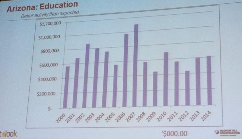 Construction Forecast for Arizona Education Sector