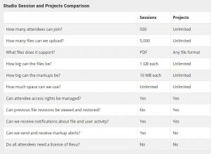 Bluebeam Studio Sessions vs Projects