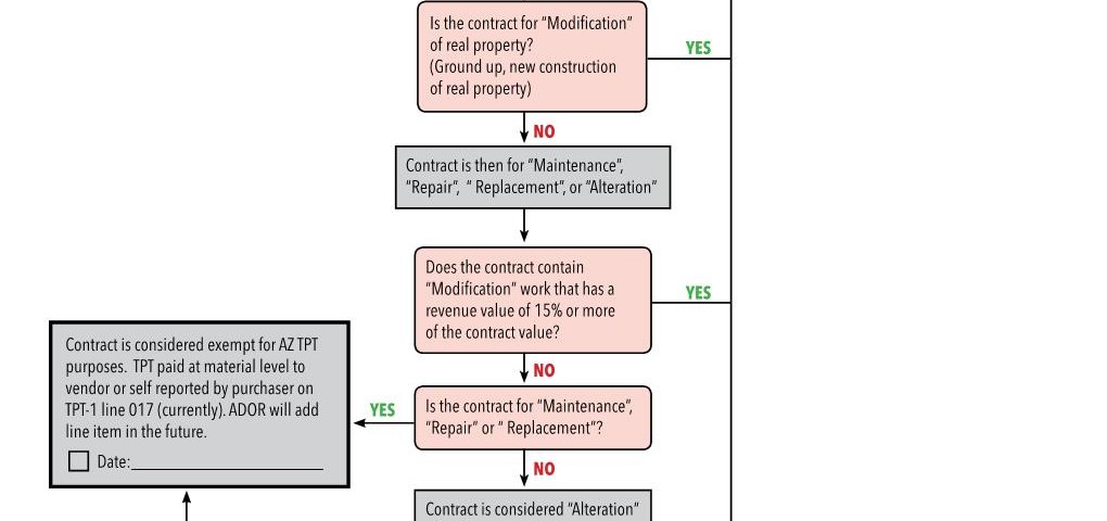 Arizona 2015 Residential Construction Sales Tax Flow Chart effective January 1 2015