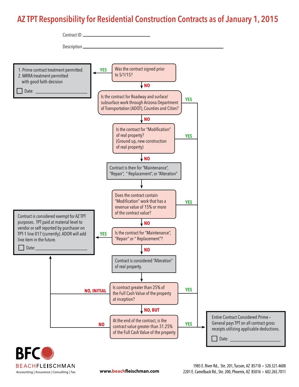 Arizona 2015 Residential Construction Sales Tax Flow Chart effective January 1 2015